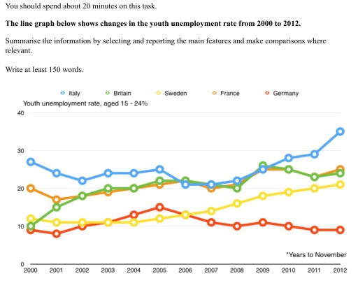Image for topic: The line graph below shows changes in the youth unemployment rate from 2000 to 2012