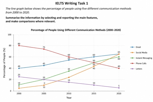 The line graph below shows the percentage of people using five ...