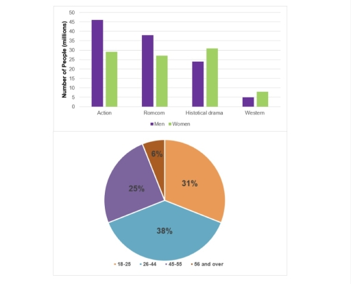 Image for topic: The chart shows how many men and women went to the cinema to watch different types of films in the year 2018. The pie chart gives information about the age of cinemagoers. Describe the data providing an overview of the general trends, reporting the main features, and making comparisons.