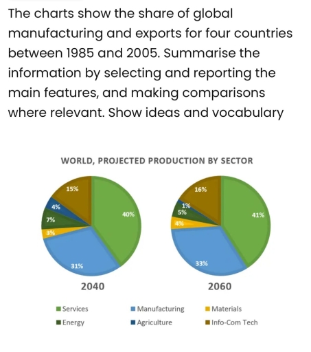 Image for topic: The charts show the share of global manufacturing and exports for four countries between 1985 and 2005. Summarise the information by selecting and reporting the main features, and making comparisons where relevant.