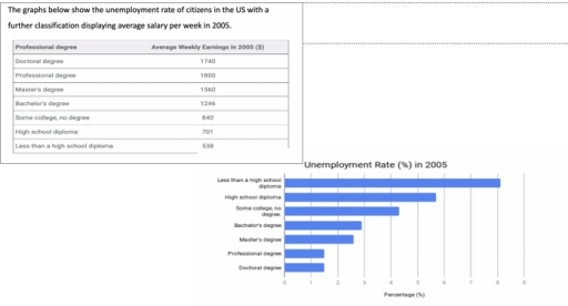 Image for topic: ielts mixed chart writing . the graphs below the unemployment rate of citizens in the US with a further classfication displaying average salary per week in 2005