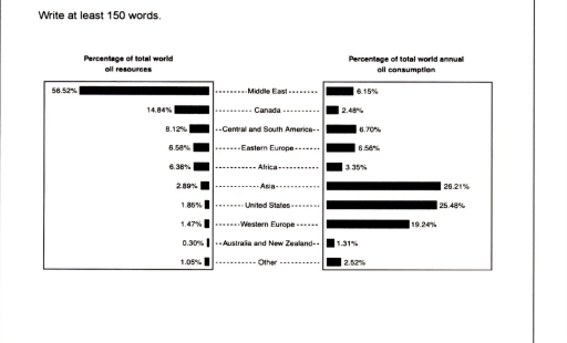 Image for topic: The graphs below show the proportion of the worlds oil held in different countries along with their consumption