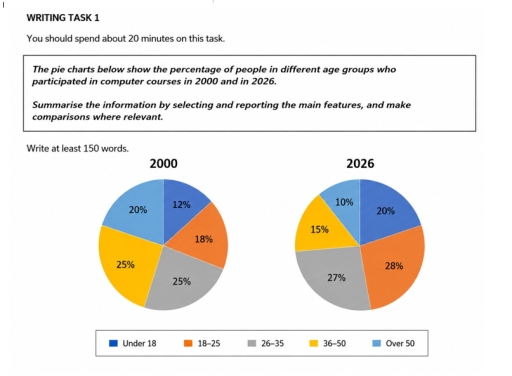 Image for topic: The pie charts illustrate the percentages of people in five different age groups who participated in computer courses in 2000 and 2026.