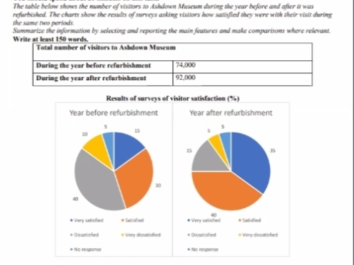Image for topic: The table below shows the number of visitors to Ashdown Museum during the year before and after it was refurbishedd. The chart shows the results of survays asking visitors how satisfied they were with their visit during the same two periods.