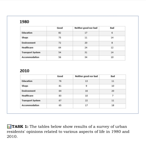 Image for topic: The table below shows results of a survey of urban residents' opinions related to various aspects of life in 1980 and 2010.