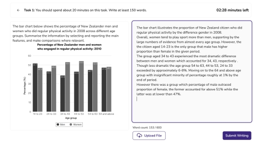 Band 5: The bar chart below shows the percentage of New Zealand men and ...