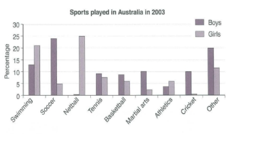 The graph below compares the participation of boys and girls in ...