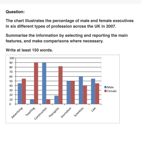 Image for topic: The chart illustrates the percentage of male and female executives in six different types of profession across the UK in 2007. Summarise the information by selecting and reporting the main features, and make comparisons where necessary. Write at least 150 words.