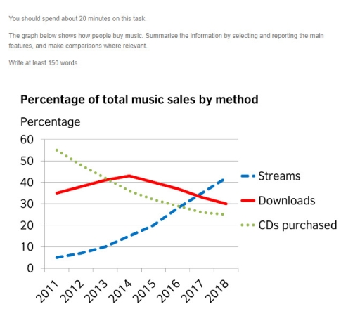 You should spend about 20 minutes on this task. The graph below shows ...