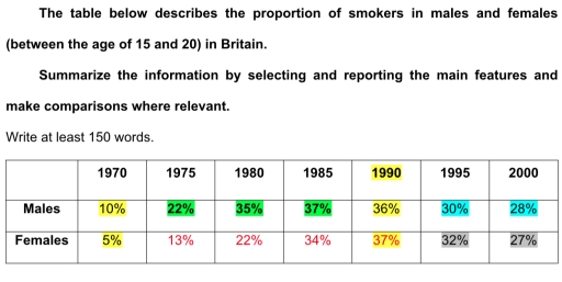 Image for topic: The table below describes the proportion of smokers in males and females (between the age of 15 and 20) in Britain. v.2