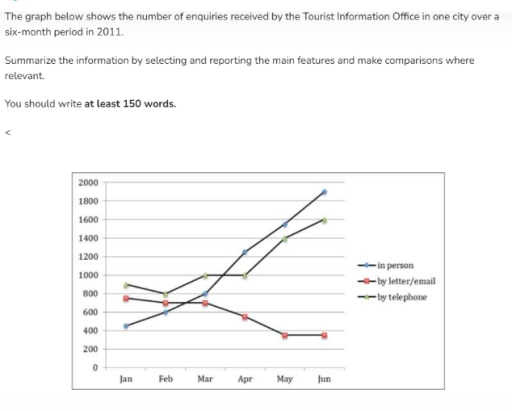 Image for topic: The graph below shows the number of enquuiries received by teh tourist information office in one city over a six-month period in 2011Summarize the information by selecting and reporting the main features and take comparisons where relevant You should write at least 150 words.