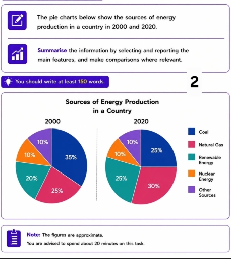Image for topic: The pie charts below show the sources of energy production in a country in 2000 and 2020. Summarise the information by selecting and reporting the main features, and make comparisons where relevant.