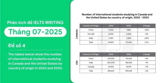 Image for topic: The tables below show the number of international students studying in Canada and the United States by country of origin in 2002 and 2003.