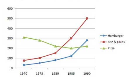 Image for topic: The chart below shows the amount of money per week spent on fast foods in Britain.The graph shows the trend in consumption of fast food.