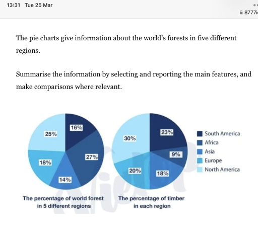 Image for topic: The pie charts give information about the world forests in five different regions. Summarize the information by selecting the reporting the main features, and make comparisons where relevant.