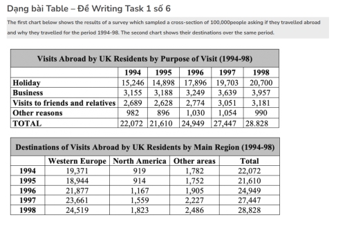 Image for topic: The first chart below shows the results of a survey which sampled a cross-section of 100,000people asking if they travelled abroad and why they travelled for the period 1994-98. The second chart shows their destinations over the same period.