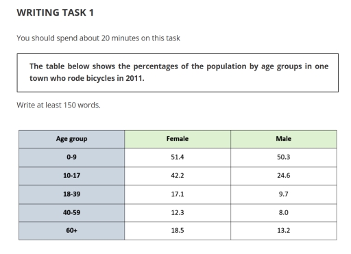 Image for topic: You should spend about 20 minutes on this task The table below shows the percentages of the population by age groups in one town who rode bicycles in 2011. Write at least 150 words.