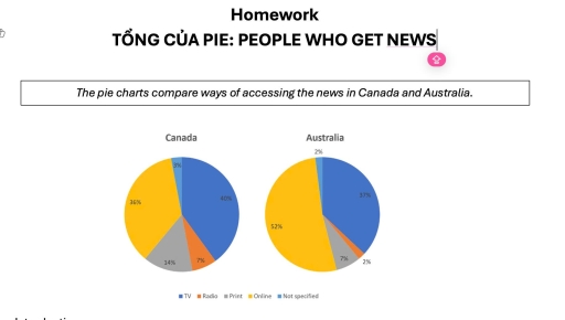 Image for topic: the pie charts compare ways of accessing news in Canadia and Australia.