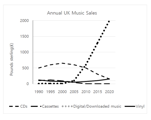 Image for topic: The chart shows information relating to UK music sales from 1990 to 2020. Summarise the information by selecting and reporting the main features, and make comparisons where relevant. Write at least 150 words.
