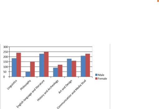 Image for topic: The chart below shows the proportion of male and female students studying six art-related subjects at a UK university in 2011. Summarise the information by selecting and reporting the main features, and make comparisons where relevant. Write at least 150 words.