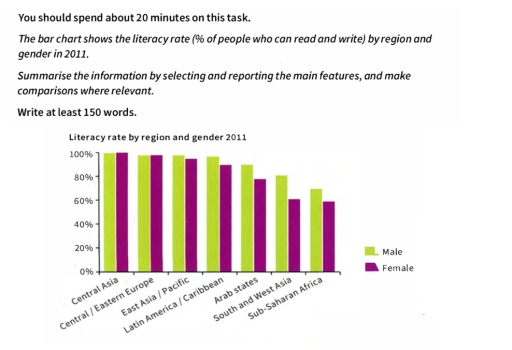 Image for topic: The bar chart shows the literacy rate by region and gender in 2011. Summarise the information by selecting and reporting the main features, and make comparisons where relevant.