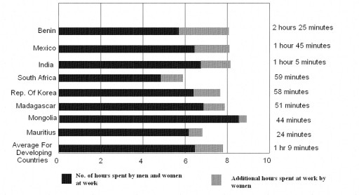 Image for topic: The graph below shows the working hours for men and women in the developing world between the years 1998 and 2003. Summarise the information by selecting and reporting the main features, and make comparisons where necessary.