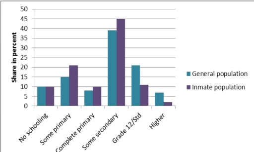 Image for topic: The bar graph describes the percentage of the population in South Africa by level of educational attainment as of 2001 in two categories: general population and inmate population. Summarise the information by selecting and reporting the main features, and make comparisons where relevant.