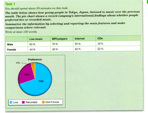 Image for topic: The table and the pie chart below show how young people in Tokyo, Japan, listened to music in the past month and their preference for live or recorded music. Summarise the information by selecting and reporting the main features, and make comparisons where relevant.