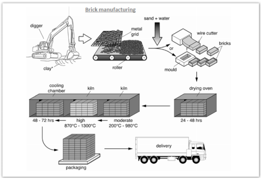 Image for topic: The diagram illustrates the process that is used to manufacture bricks for the building industry
