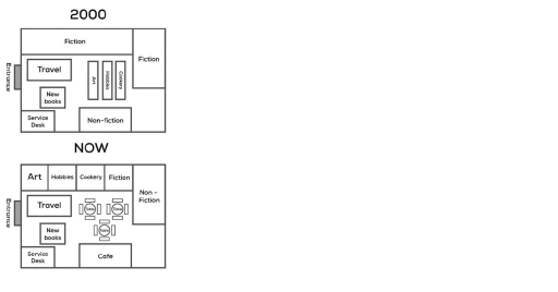Image for topic: The image shows the changes made to a bookshop in 2000 and now.