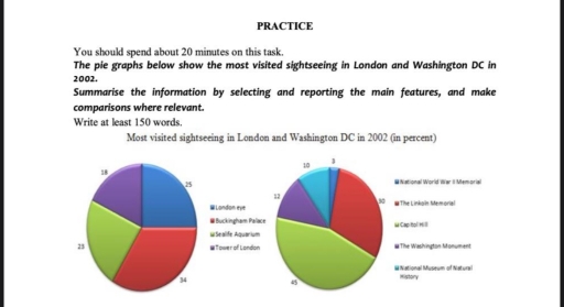 Image for topic: You should spend about 20 minutes on this task. The pie graphs below show the most visited sightseeing in London and Washington DC in 2002.Summarise the information by selecting and reporting the main features, and make comparisons where relevant.Write at least 150 words.Most visited sightseeing in London and Washington DC in 2002 (in percent)