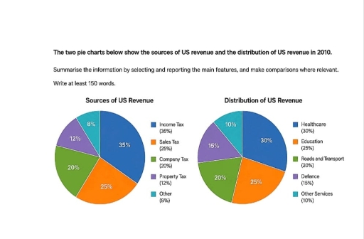 The two pie charts below show the sources of US revenue and the ...