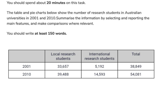 Image for topic: The table below shows the number of research students in Australian universities in 2001 and 2010.
