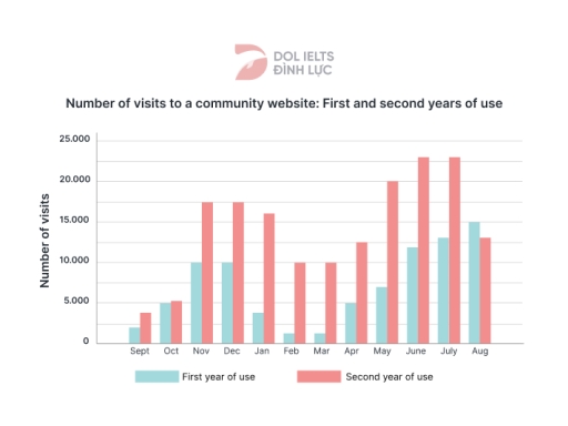 Image for topic: The bar chart shows the number of visits to a community website in the first and second years of use. Summarise the information by selecting and reporting the main features and make comparisons where relevant.
