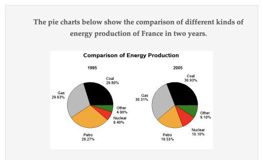 Band 7: The pie charts below show the comparison of different kinds of