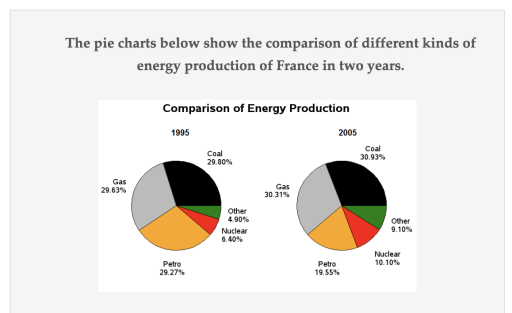 Image for topic: The pie charts below show the comparison of different kinds of energy production of France in two years.