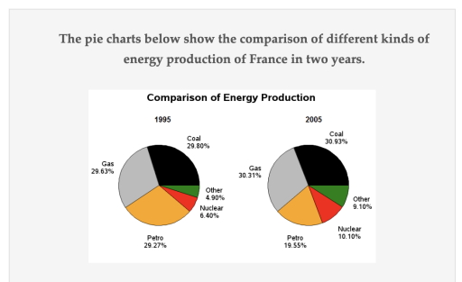 The pie charts below show the comparison of different kinds of energy ...