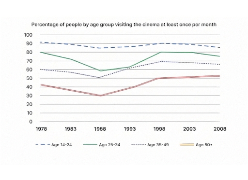 Image for topic: The graph below shows the percentage of people by age group visiting the cinema at least once per month in one particular country between 1978 and 2008. Summarise the information by selecting and reporting the main features, and make comparisons where relevant. Write at least 150 words.