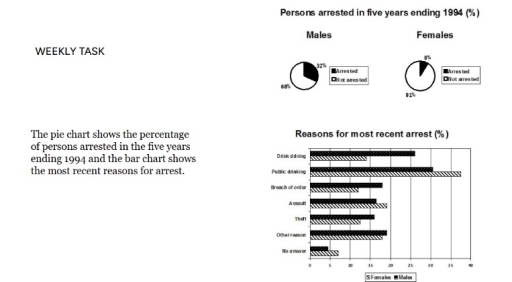 Image for topic: the pie chart shows the percentage of person arrested in the five years ending 1994 and the bar chart shows the most recent reasons for arrests