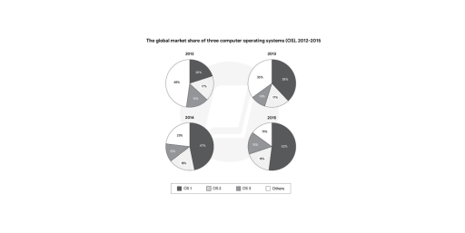 Band 7: The charts below illustrate the global market share of three ...