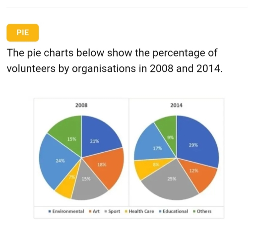 Image for topic: The pie chart below show the percentage of volunteers by organizations in the years 2008 and 2014.