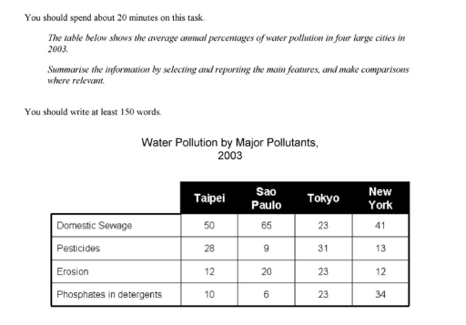 Image for topic: The table below shows the average annual percentages of water pollution in four large cities in 2003