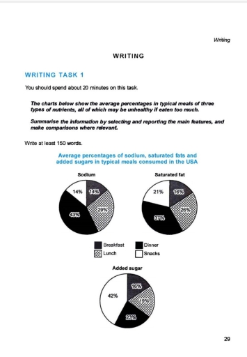 Image for topic: The pie charts compare average proportion of three common meals:Sodium,Saturated fat and Added sugar,which are more consumed due to health concerns.