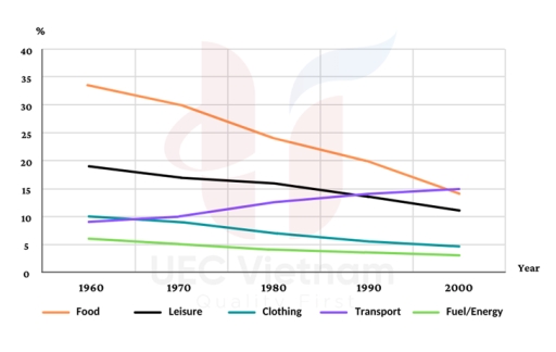 Image for topic: the line graph illustrates the proportion of total expenditure in a certain european country between 1960 and 2000