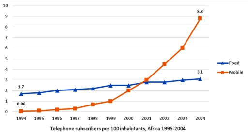 Image for topic: The line graph compares the percentage of people in Africa from 1994 to 2004.