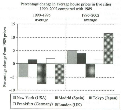 Image for topic: You should spend about 20 minutes on this task. The chart below shows changes in average house prices in five different cities between 1990 and 2002 compared with the average house prices in 1989. Summarize the information by selecting and reporting the main features and make comparisons where relevant.