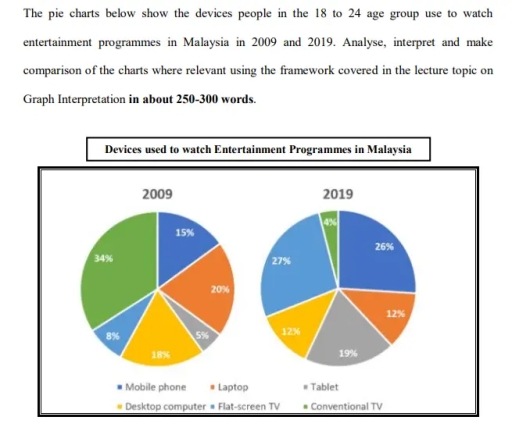 Image for topic: The pie charts below show the frequency of snacking in children while playing electronic games. Summarise the information by selecting and reporting the main features, and make comparisons where relevant.