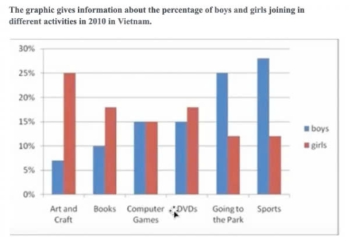 Image for topic: The graphic gives information about the percentage of boys and girls joining in different activities in 2010 in Vietnam.