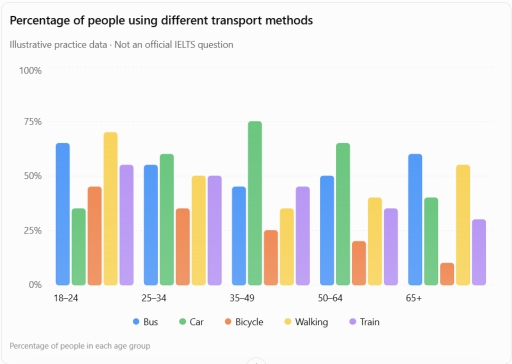 Image for topic: The bar chart below shows the percentage of people in five different age groups who use various methods of transportation in a city.