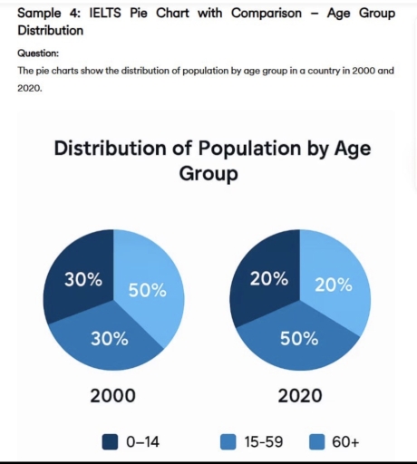 The pie charts show the distribution of population by age group in a ...
